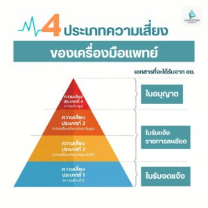 4 ประเภทความเสี่ยงเครื่องมือแพทย์
