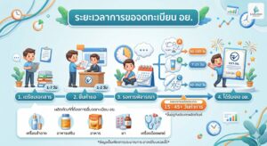 ขอจด อย. ใช้เวลากี่วัน