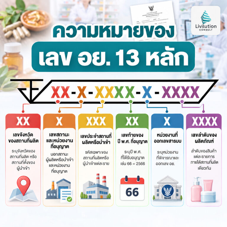 อย. 13 หลัก มีอะไรบ้าง อ่านยังไง