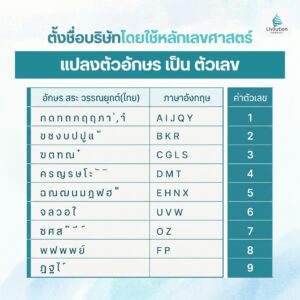 ใช้หลักเลขศาสตร์ประกอบการตั้งชื่อบริษัท