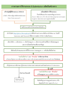 ขอ อย. อาหารออนไลน์ ผ่านระบบ e-Submission