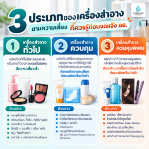 3 ประเภทของเครื่องสำอาง ที่ควรรู้ ก่อนจดแจ้ง อย.