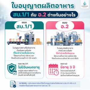 ใบอนุญาตผลิตอาหาร