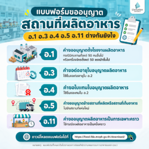 แบบฟอร์มขออนุญาตสถานที่ผลิตอาหาร อ.1 อ.3 อ.4 อ.5 อ.11