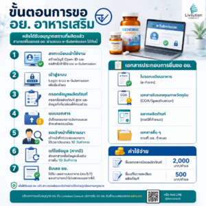 ขั้นตอนการขอ อย. อาหารเสริม