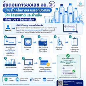 ขอเลข อย. น้ำบริโภคในภาชนะบรรจุที่ปิดสนิท น้ำแร่ธรรมชาติ และน้ำแข็ง
